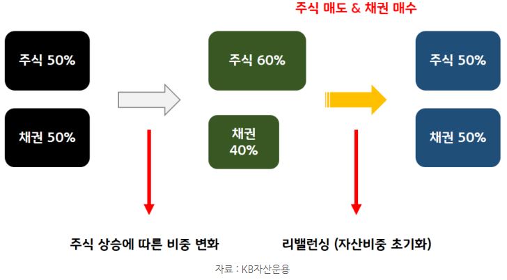 주식 상승에 따른 리밸런싱 과정에서 수익실현을 일부 할 수 있는 효과 발생.